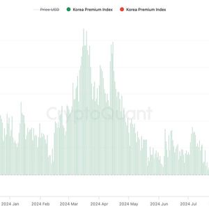 Bitcoin's South Korea Discount Hits Highest Since October 2023