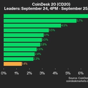 CoinDesk 20 Performance Update: LINK Surges by 7.1% as Index Rises