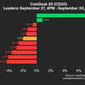 CoinDesk 20 Performance Update: Index Posts Losses, but XRP Rises From Friday