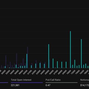 Bitcoin $100K Bullish Bet Draws Nearly $1B Open Interest on Deribit