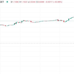 Bitget Token Tumbles 52% on 'Market Sluggishness,' Exchange Says, While Promising Compensation