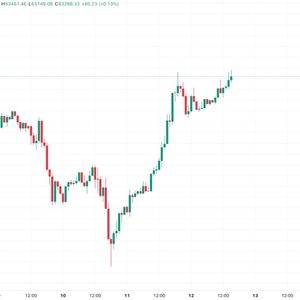 Bitcoin Takes Another Shot at $63.5K as China's Vague Fiscal Stimulus Deters Capital Shift