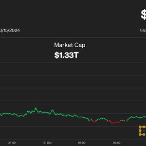 Bitcoin Jumps to Just Shy of $68K, Highest Since Late July