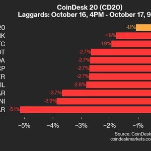 CoinDesk 20 Performance Update: HBAR Drops 5.1% as Index Trades Lower From Wednesday