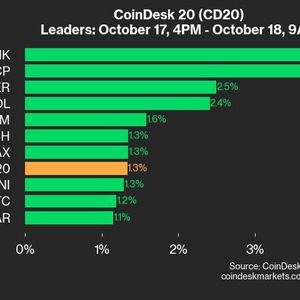 CoinDesk 20 Performance Update: LINK and ICP Gain 3.8% as Index Trades Higher From Thursday
