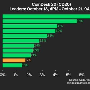 CoinDesk 20 Performance Update: SOL Surges 7%, Leading Index Gain Since Friday