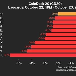 CoinDesk 20 Performance Update: LINK Falls 5.7% as Nearly All Index Constituents Decline