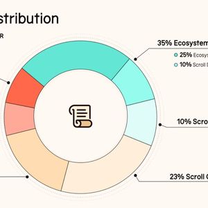 Scroll's Token Declines 32% as Whales Scoop Up Airdrop