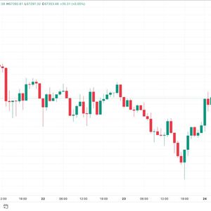 Bitcoin Retakes $67K, Dollar Index Rally Stalls as Beige Book Supports Fed Rate Cuts