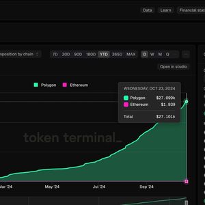 Polymarket Is Huge Success for Polygon Blockchain – Everywhere But the Bottom Line