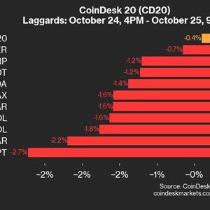 CoinDesk 20 Performance Update: APT Falls 2.7%, Leading Index Lower