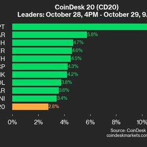 CoinDesk 20 Performance Update: APT Surges 10.9% as All Index Constituents Trade Higher