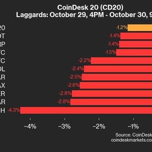 CoinDesk 20 Performance Update: BCH Drops 4.3% as Index Declines from Tuesday