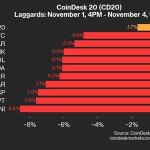 CoinDesk 20 Performance Update: UNI Falls 8.6% as All Market Constituents Trade Lower