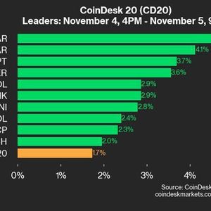 CoinDesk 20 Performance Update: NEAR Gains 4.8% as Almost All Assets Trade Higher