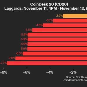 CoinDesk 20 Performance Update: POL Declines 7.7%, Leading Index Lower