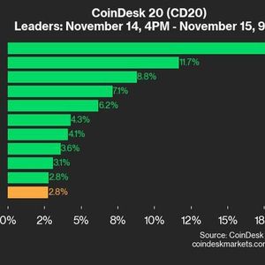CoinDesk 20 Performance Update: ADA Surges 18.4%, Leading Index Higher