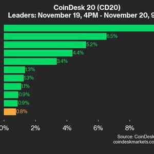 CoinDesk 20 Performance Update: ADA Gains 10.1% as Index Continues Higher