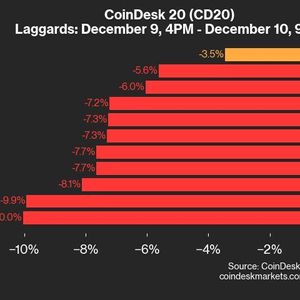 CoinDesk 20 Performance Update: BCH Falls 10% as Nearly All Assets Trade Lower