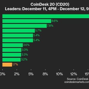 CoinDesk Performance Update: LINK Gains 15.9%, Leading Index Higher from Wednesday