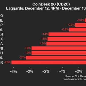 CoinDesk 20 Performance Update: RENDER Falls 2.6% as Index Trades Lower From Thursday