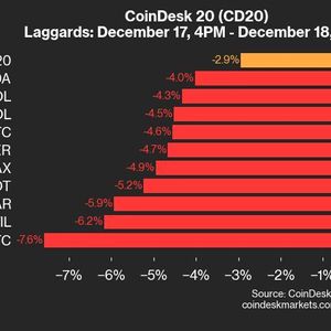 CoinDesk 20 Performance Update: LTC Falls 7.6%, As Nearly All Assets Trade Lower