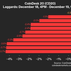 CoinDesk 20 Performance Update: AVAX Declines 3.7% as Index Trades Lower