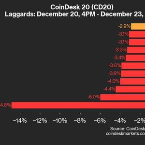 CoinDesk 20 Performance Update: APT Falls 14.8% as Index Trades Lower Over Weekend