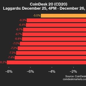 CoinDesk 20 Performance Update: HBAR Drops 8.2% as All Index Constituents Trade Lower