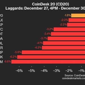 CoinDesk 20 Performance Update: XLM Declines 6.6% as Index Trades Lower Over Weekend