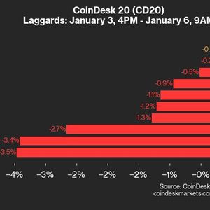 CoinDesk 20 Performance Update: HBAR Falls 3.5% as Index Trades Lower From Friday