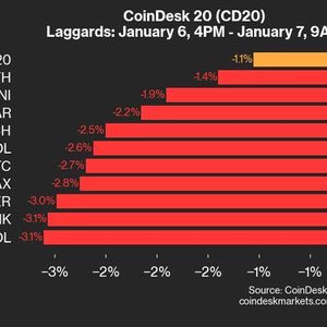 CoinDesk 20 Performance Update: POL and LINK Each Fall 3.1% as Index Declines