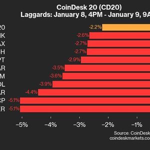 CoinDesk 20 Performance Update: RNDR Falls 5.1% as Nearly All Assets Trade Lower