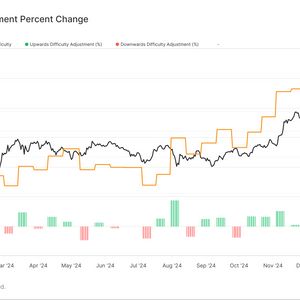 Bitcoin Difficulty Hits All-Time High, Adjusts Positively for 8th Consecutive Time