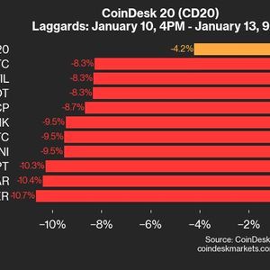 CoinDesk 20 Performance Update: RENDER Falls 10.7% as Nearly All Assets Trade Lower