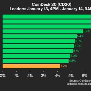 CoinDesk 20 Performance Update: APT and FIL Gain 6.8% as All Assets Trade Higher