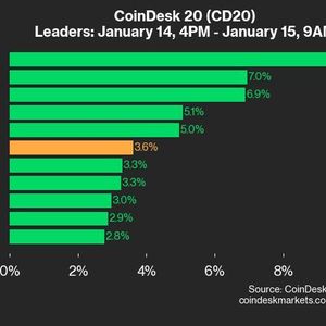 CoinDesk 20 Performance Update: XLM Gains 9.8% as All Assets Trade Higher