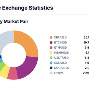 XRP Volume Overtakes Bitcoin on Coinbase as U.S. Investor Interest Grows