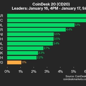 CoinDesk 20 Performance Update: NEAR Gains 6.3% as Index Trades Higher From Thursday