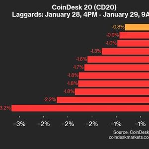 CoinDesk 20 Performance Update: ICP Falls 3.2% as Index Trades Lower From Tuesday