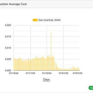 Avalanche Blockchain's December Upgrade Cut Usage Fees by 75%