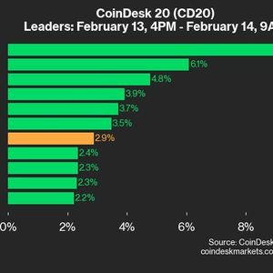 CoinDesk 20 Performance Update: Ripple (XRP) Jumps 9.4% as Index Trades Higher