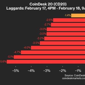 CoinDesk 20 Performance Update: APT Drops 5.6% as Index Trades Lower From Monday