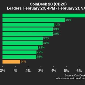 CoinDesk 20 Performance Update: Litecoin (LTC) Gains 6.8%, Leading Index Higher