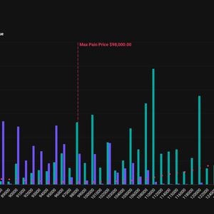 Bitcoin's Lofty Max Pain Suggests Higher Spot Prices as $5B Options Expiry Approaches