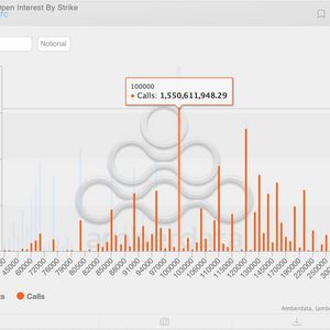 Bitcoin's $100K Call Takes the Crown From $120K Bet as Most Popular Options Play on Deribit