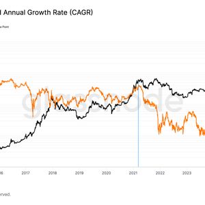 Bitcoin’s Four-Year Compounded Annual Growth Rate Drops to Record Low of 8%