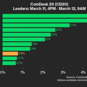 CoinDesk 20 Performance Update: Hedera (HBAR) Gains 4.4% as Index Inches Higher