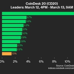 CoinDesk 20 Performance Update: Stellar (XLM) Gains 11.6%, Leading Index Higher