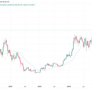 Bitcoin, S&P 500 Struggle Below Key Technical Level in Sign of Further BTC Price Drops